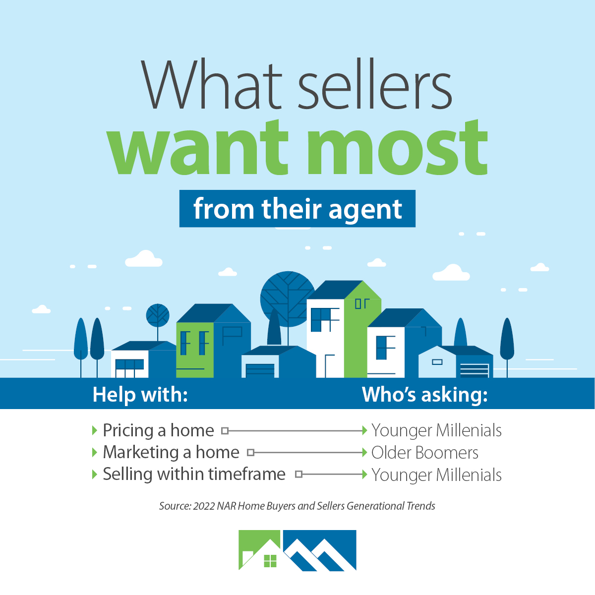 Capturing the needs from each generation during the home selling process can be difficult. According to NAR, here is what most sellers want from their real estate agent when selling a home: