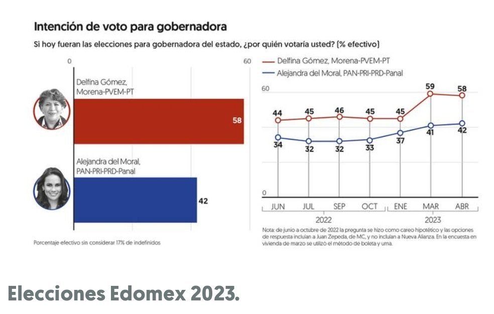 alvaro_delgado's tweet photo. Tras el primer debate, la morenista @delfinagomeza mantiene ventaja de 16 puntos sobre la prianista @AlejandraDMV en el Edomex, según encuesta de @ElFinanciero_Mx: https://t.co/bT2X67MAwE