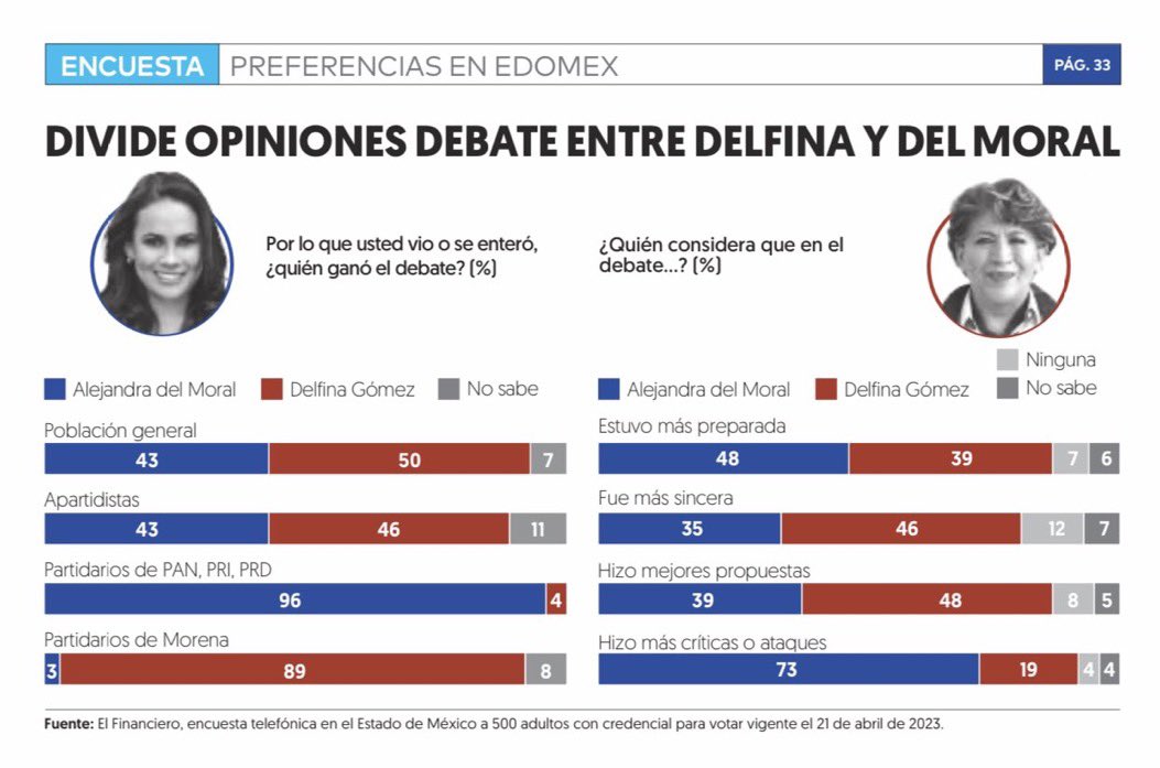 alvaro_delgado's tweet photo. Tras el primer debate, la morenista @delfinagomeza mantiene ventaja de 16 puntos sobre la prianista @AlejandraDMV en el Edomex, según encuesta de @ElFinanciero_Mx: https://t.co/bT2X67MAwE