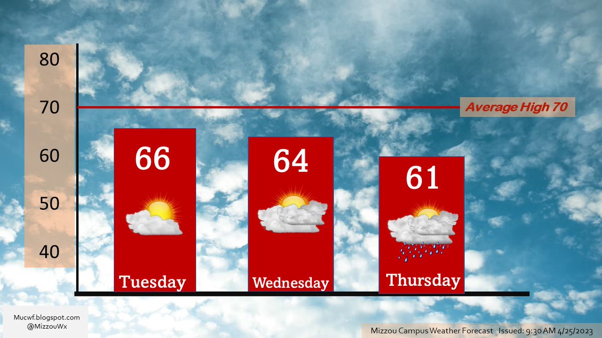 Slightly below average temperatures will be the story for this week🌡️. Most of the week looks to remain dry except for rain chances Thursday and eventually into the weekend. Be sure to keep checking the page for more updates at mucwf.blogspot.com #mowx #mizzou #mucwf