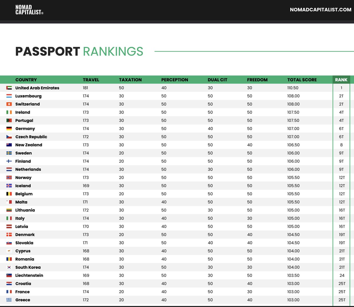 Nomad Capitalist on Twitter "RT JonRodrigues Top 25 Passport