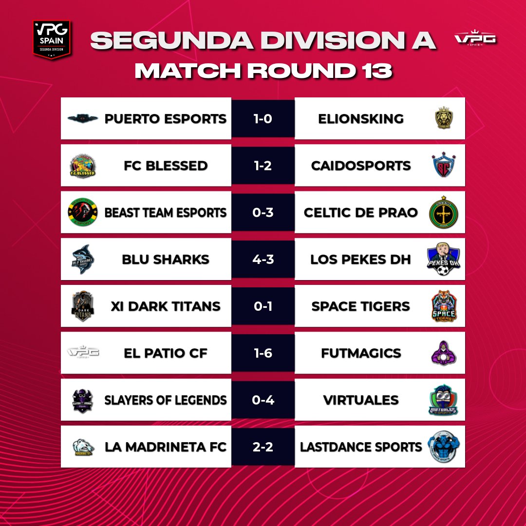 📺RESULTADOS <a href="/latidoshop/">Latido</a> PRIMERA DIVISIÓN B

⭐️ Jornada 13

📰 <a href="/blusharksesport/">ʙʟᴜ ꜱʜᴀʀᴋꜱ🦈</a>  desata la tormenta y se come al pez <a href="/LosPekesDH/">LosPekesDH</a> . Magia de <a href="/FutMagicsCF/">FutMagics</a> 

#TrustVPG #VPGPS4 #ImpactNews