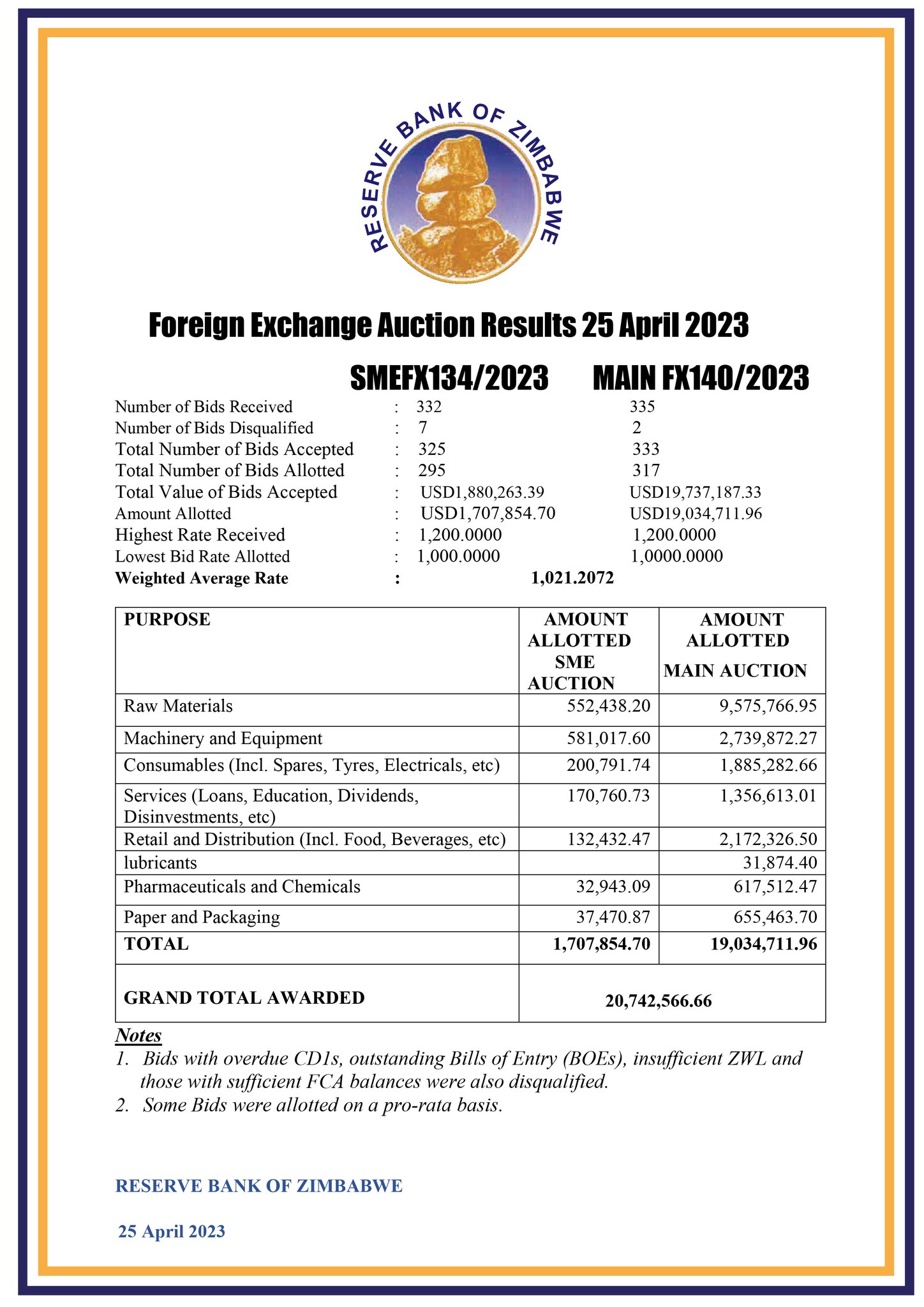 Reserve Bank of Zimbabwe on Twitter "Foreign Exchange Auction Results