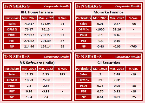 tenshares's tweet photo. IIFL Home Finance
Morarka Finance
R S Software (India)
Cil Securities
#IIFL #MORARKFI #RSSOFTWARE #CILSEC
#Q4FY23 #q4results #results #earnings #q4 #Q4withTenshares #Tenshares https://t.co/atnYme5lUQ