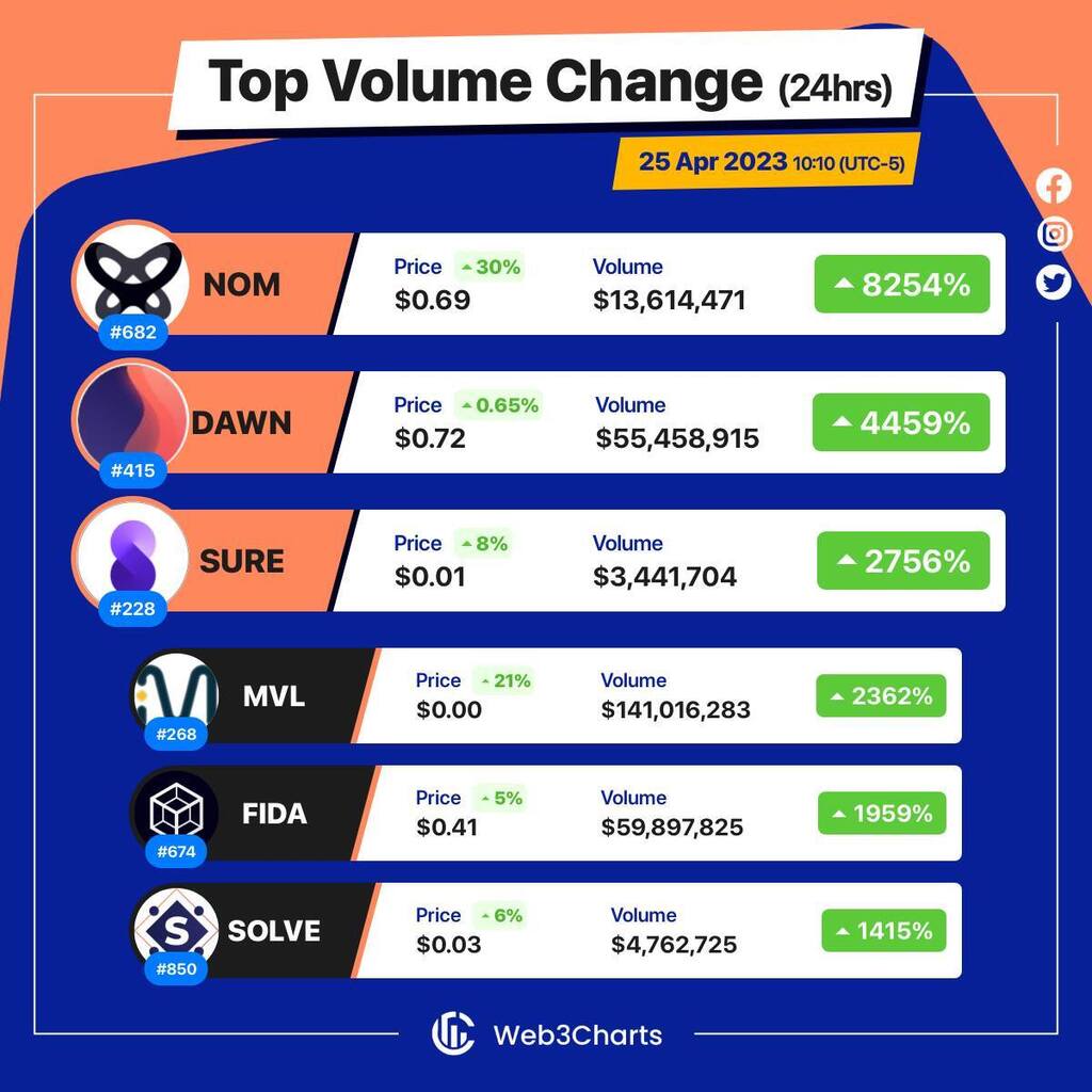 Web3Charts's tweet image. 1. #OnomyProtocol $nom
2. #DawnProtocol $dawn
3. #inSureDeFi $sure
4. #MVL $mvl
5. #Bonfida $fida
6. #SOLVE $solve
#Web3ChartsTopVolumeGainer24h