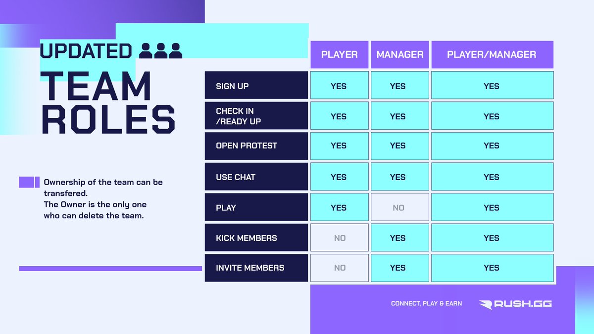‼️ A minute of your attention, please!

There has been a slight change of the roles on RUSH.gg website, that will allow better team management, diverse roles that might need access to the functionalities 📝

Check out the graphic for more details!