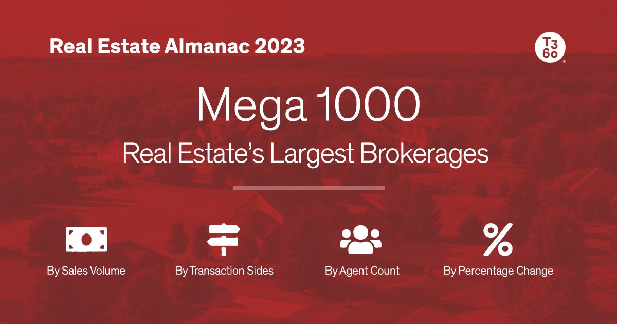 t3sixty's tweet photo. The 2023 #Mega1000 is live! The report shows half of the nation's top 20 #realestate brokerages were founded in the internet age. Full list available at https://t.co/jIlrJl8x1H. CC: @Swanepoel @jackmiller https://t.co/JRC8modalK