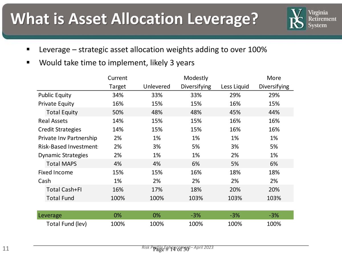 Virginia Retirement System following in the footsteps of SWIB, TRS, CalPERS, PSERS, MOSERS, OP&F, and many others to use a bit of leverage into increase exposure to diversifiers.

🥞