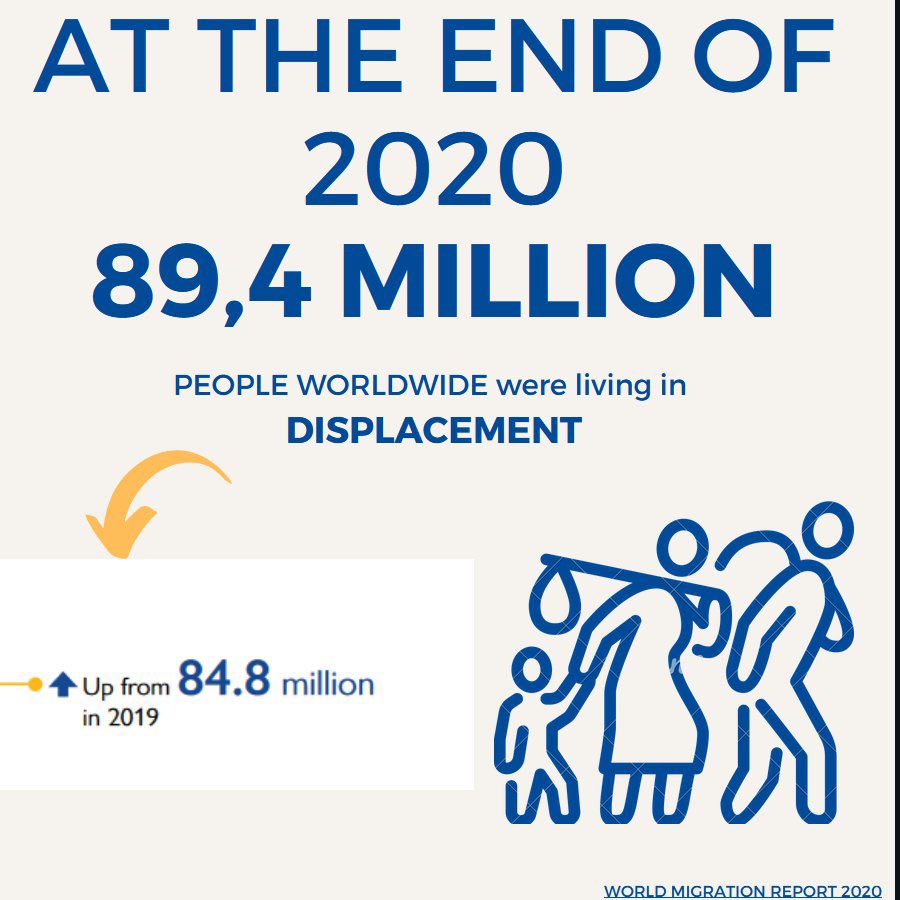 Did you know that 89,4 million people have been #forcibly displaced #worldwide at the end of 2020? And this is 4,6 million more than in 2019. #migration #displacement #DidYouKnow