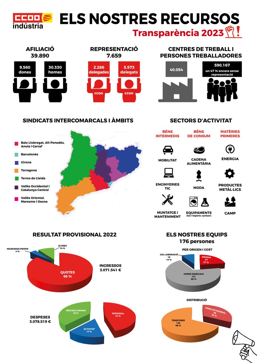 CCOO Indústria Catalunya tweet media