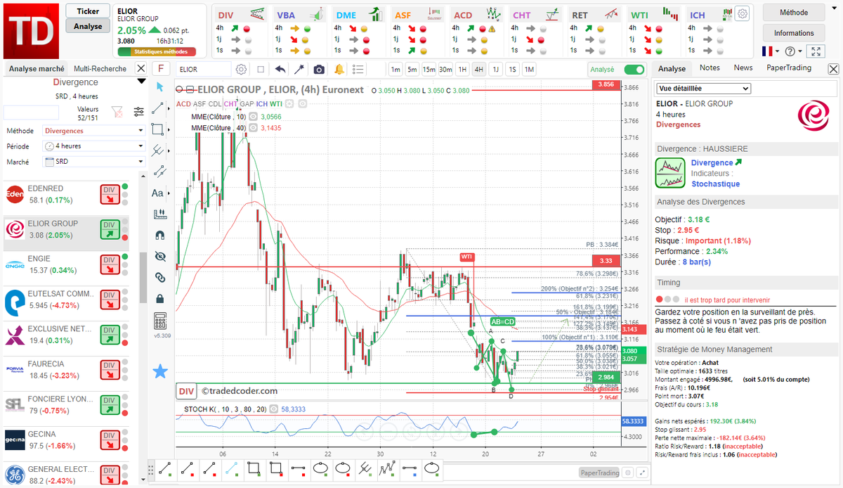 tradedcoder_fr's tweet photo. divergence haussière Stochastique détectée automatiquement sur #ELIORGROUP $ELIOR en vue 4 Heures après un rebond sur support 2.984€ renforcée par une figure harmonique

#tradedcoder #algotrading #SRD

site : https://t.co/Dsqg0NxgEa
suivez-nous : @tradedcoder_fr https://t.co/O9yCCcxpdw