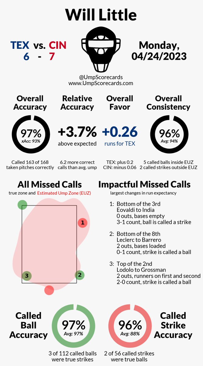 UmpScorecards's tweet photo. Umpire: Will Little
Final: Rangers 6, Reds 7
#StraightUpTX // #ATOBTTR
#TEXvsCIN // #CINvsTEX
More stats for this game π
https://t.co/bm9wY7kuHZ https://t.co/xnXwvR9rEs
