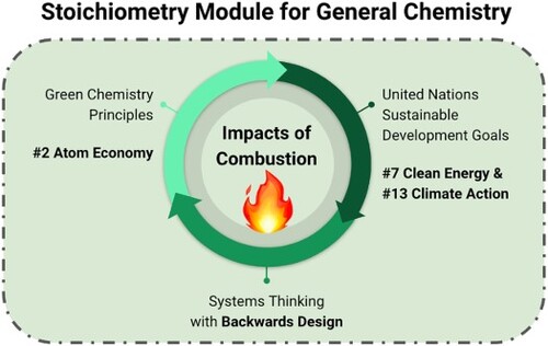 GCLRjournal's tweet photo. Educators connect #greenchemistry principles and #UNSDGs using systems thinking to teach fundamental chemistry concepts and help students discuss complex ideas such as reaction efficiency. Thanks Julian Silverman @heterocat  and Jessica D'eon @prof_deon! https://t.co/AxqFdmyx4H https://t.co/NHHqoxYVQE
