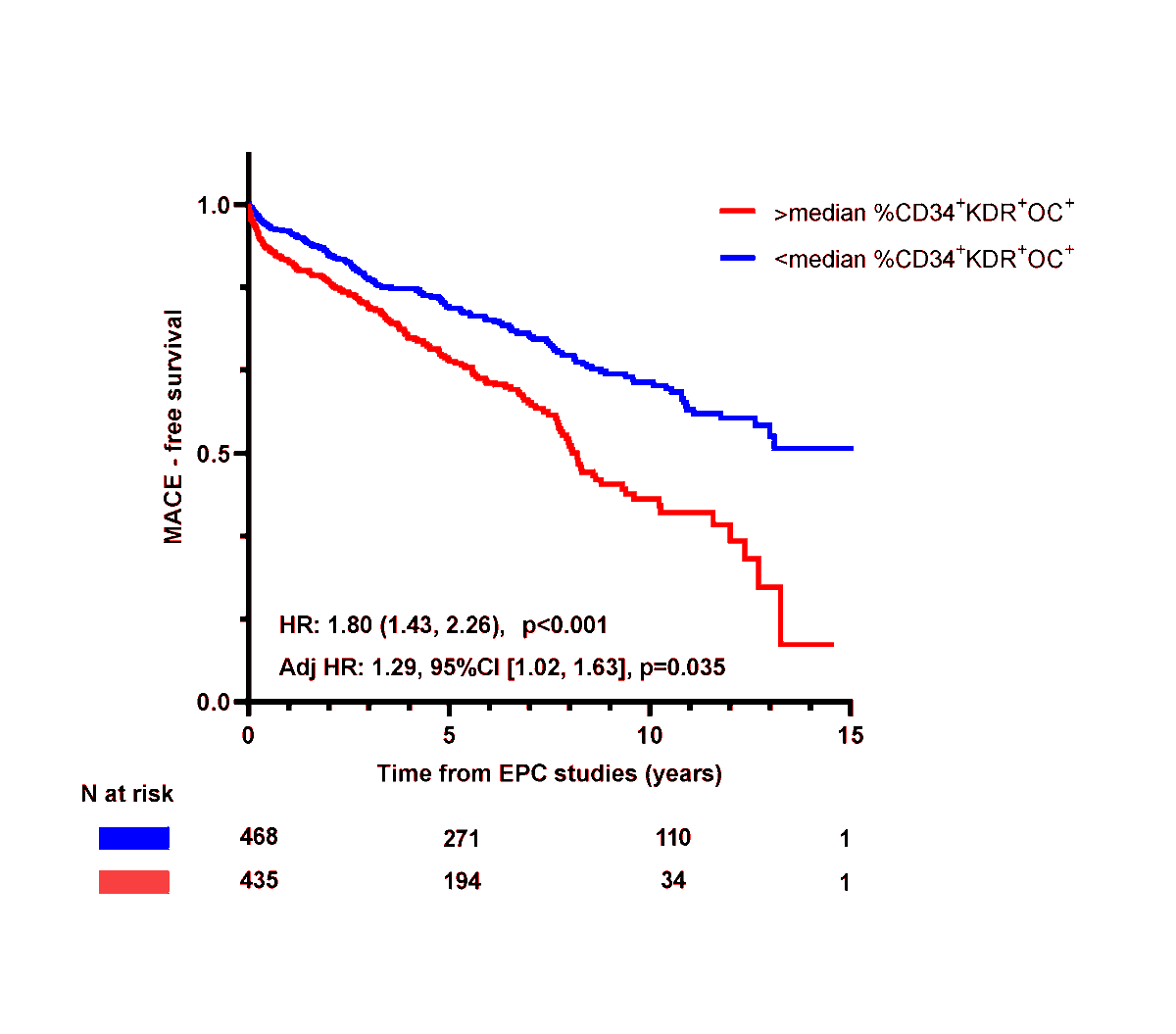 Ozcan & colleagues found that #Osteocalcin expression on circulating #EndothelialProgenitorCells could be associated with increased #cardiovascular risk. Learn more at ahajournals.org/doi/10.1161/CI… @IlkeOzcanMD @MdTakumi @NadiaAkhiyaMD