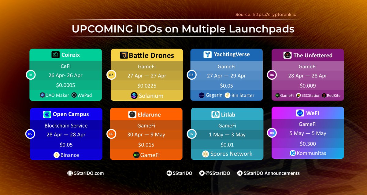 5StarIDO's tweet photo. Upcoming IDOs on Multiple Launchpads 

$ZIX @coinzixcom
$SOULS @unfetteredgame
$YACHT @YachtingVerse
#BATTLE @battledrones_io
$EDU @opencampus_xyz
$ELDA @PlayEldarune
#LITT @LitLabGames
$WEFI @wefi_xyz https://t.co/P2twnXl0zx
