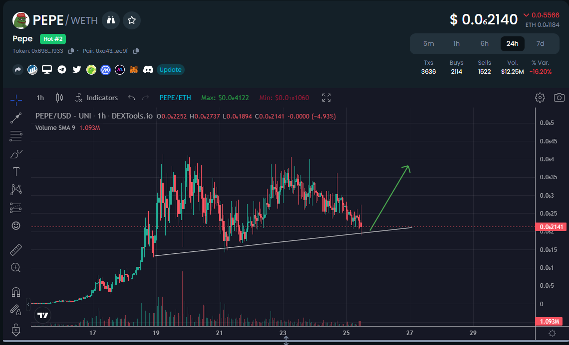 GoatGems's tweet photo. 🚨 $PEPE is ready to go PARABOLIC.

The next Dogecoin and Shiba INU killer.
If you dont buy at this point. WHEN? 

0x6982508145454Ce325dDbE47a25d4ec3d2311933

@pepecoineth 

#PEPE #altcoin #memecoin #crypto https://t.co/sVx2lgyd2K