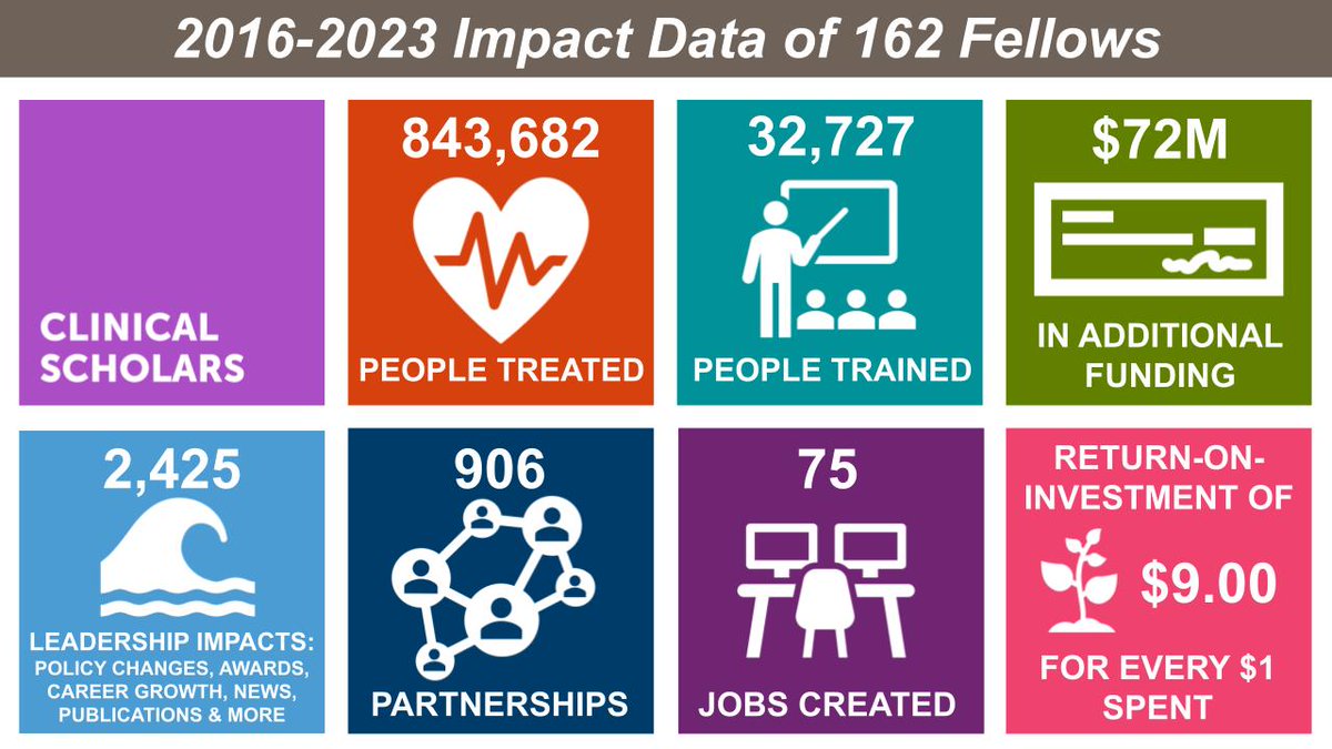 When we invest in leaders working in teams, we multiply the impacts AND the returns. With a 7 year investment from @RWJF, ripples from 44 teams are now unstoppable currents for better health for all and stronger local economies.