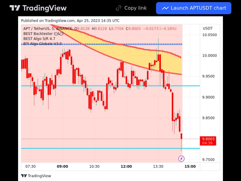 TradingView trade APT 5 minutes