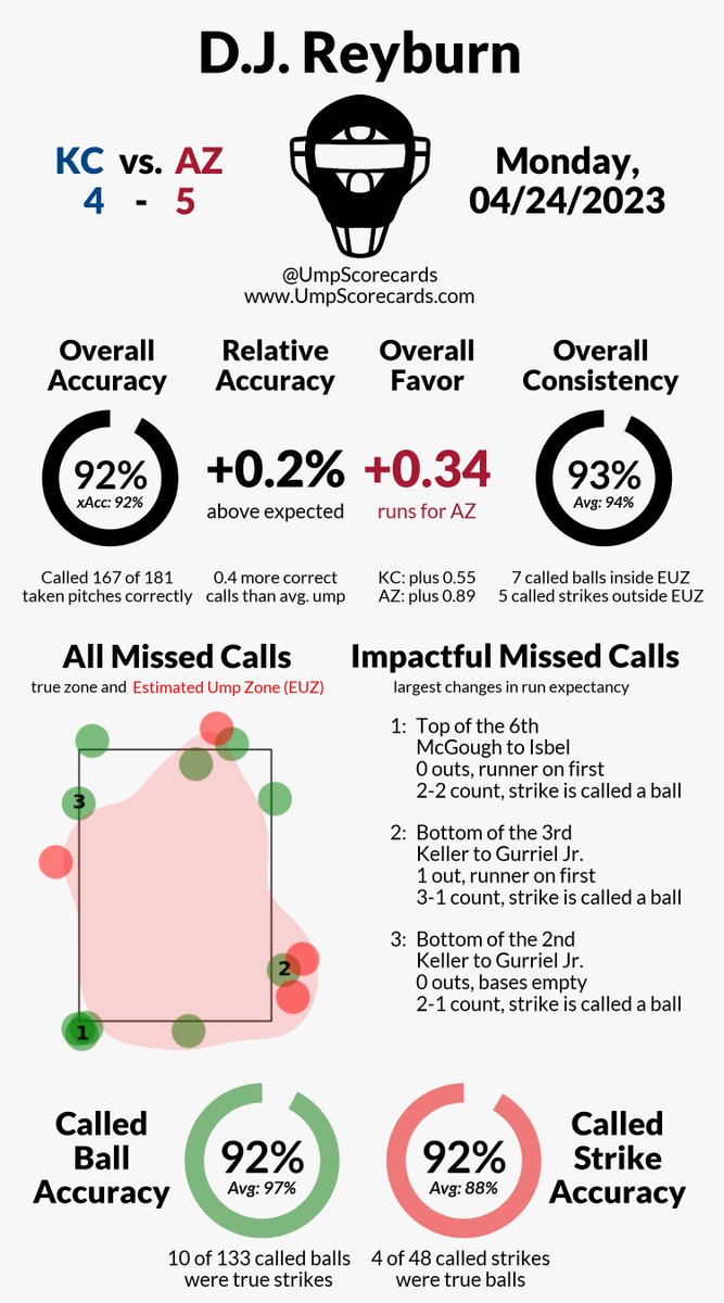 UmpScorecards's tweet photo. Umpire: D.J. Reyburn
Final: Royals 4, D-backs 5
#WelcomeToTheCity // #Dbacks
#KCvsAZ // #AZvsKC
More stats for this game 👇
https://t.co/zuay39xueA https://t.co/1aSFAgJThA