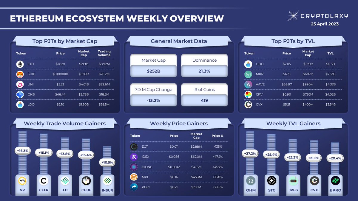 Cryptolaxy's tweet photo. #ETHEREUM ECOSYSTEM WEEKLY OVERVIEW
Within the last week:
🔹 #EchainNetwork gained 135% and led the Top-5 Weekly Price #Gainers.
🔹 #VictoriaVR Trade Volume grew by 16.3% and headed the Weekly Trade Volume Gainers.
$ECT $IDEX $DIONE $MPL $POLY $VR $CELR $LIT $CUBE $INSUR $OHM $STG $JPEG $CVX $PBPRO