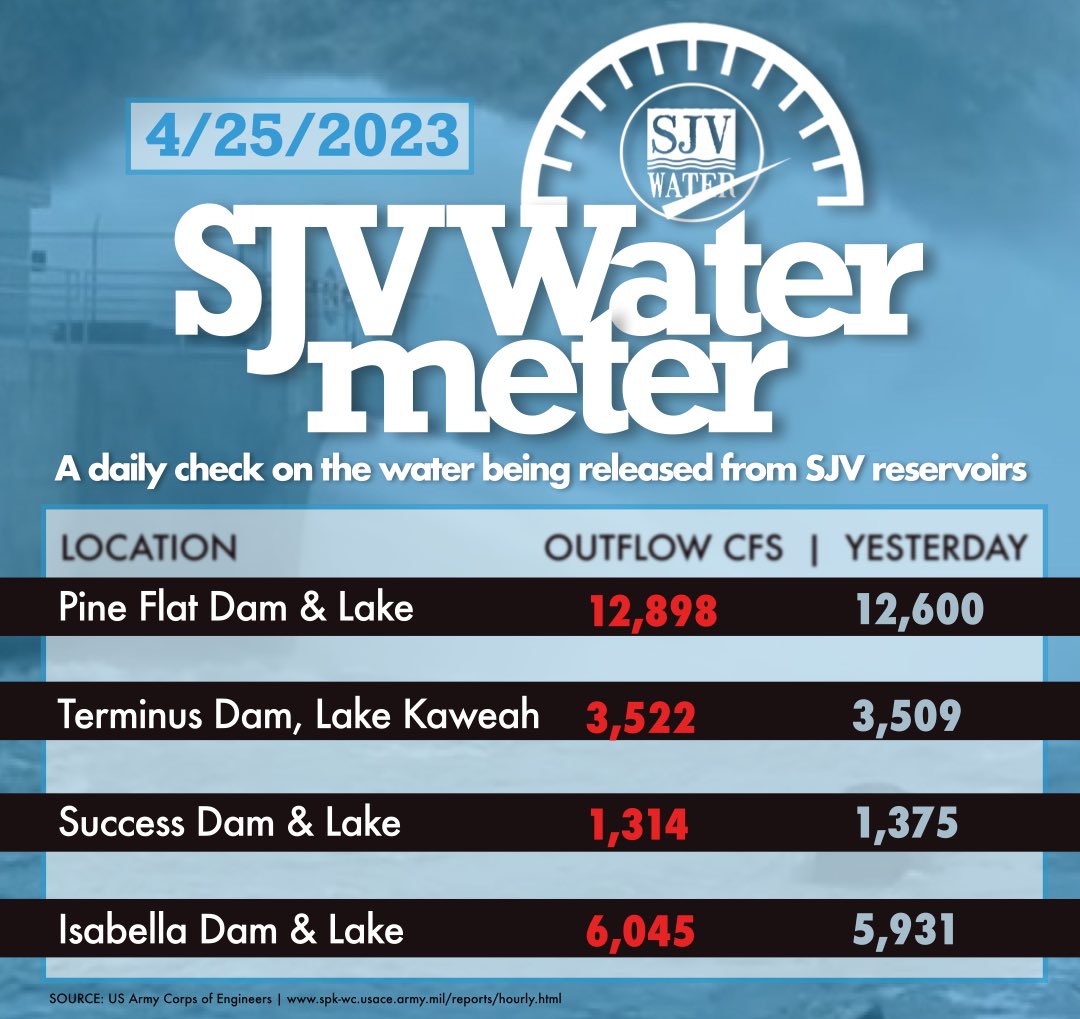 SJVWater's tweet photo. As of 7:30am on 4/25. #sjvwater #sjvfloodwatch #sjvfloodmeter #lakeisabella #kaweahlake #lakesuccess #pineflatdam https://t.co/f6arcYxkWE