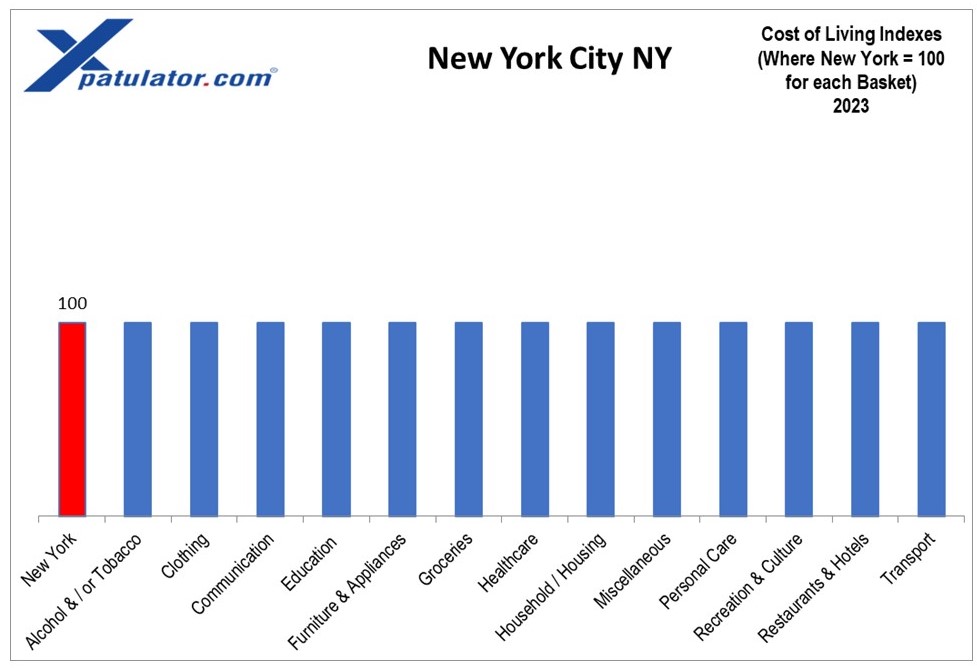GroceryCost's tweet photo. #NewYork cost of living is very high mainly due to the extreme housing rental rates fueled by the strong economic growth of sectors like securities, healthcare, technology, media, business, &amp; tourism https://t.co/I0SnVJRNXp https://t.co/91jX607oiw