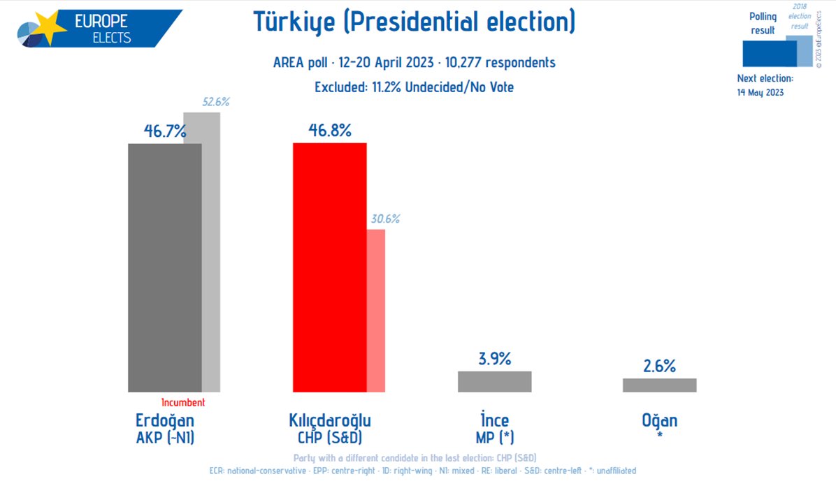 Europe Elects tweet media