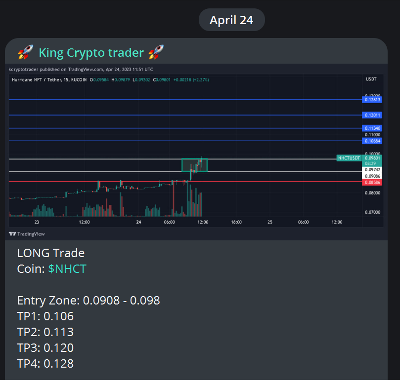 KCryptoTrade's tweet photo. Our $NHCT trade yesterday hit TP2 and made 20% gains! 

Follow @KCryptoTrade for #cryptosignals🔥
#CryptoNews  #Kucoin #Crypto #Bitcoin https://t.co/PEiUIJyrMa