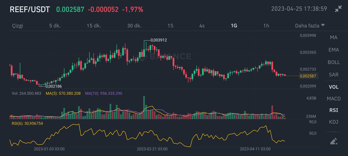 recepcakici35's tweet image. Hedeften vazgeçmiş değiliz sadece biraz daha zamana ihtiyacımız var ❤️
#Reef #ReefTime #Reef_Chain #ReefChain 
@CryptoM25154951 @denkomancheski @FurkanA88688826 @Layer100Crypto @lratoms @Reef_Chain @Reef_Turkey @Pierre4Reef @ReefSwap 
youtube.com/@Ardademircaki…