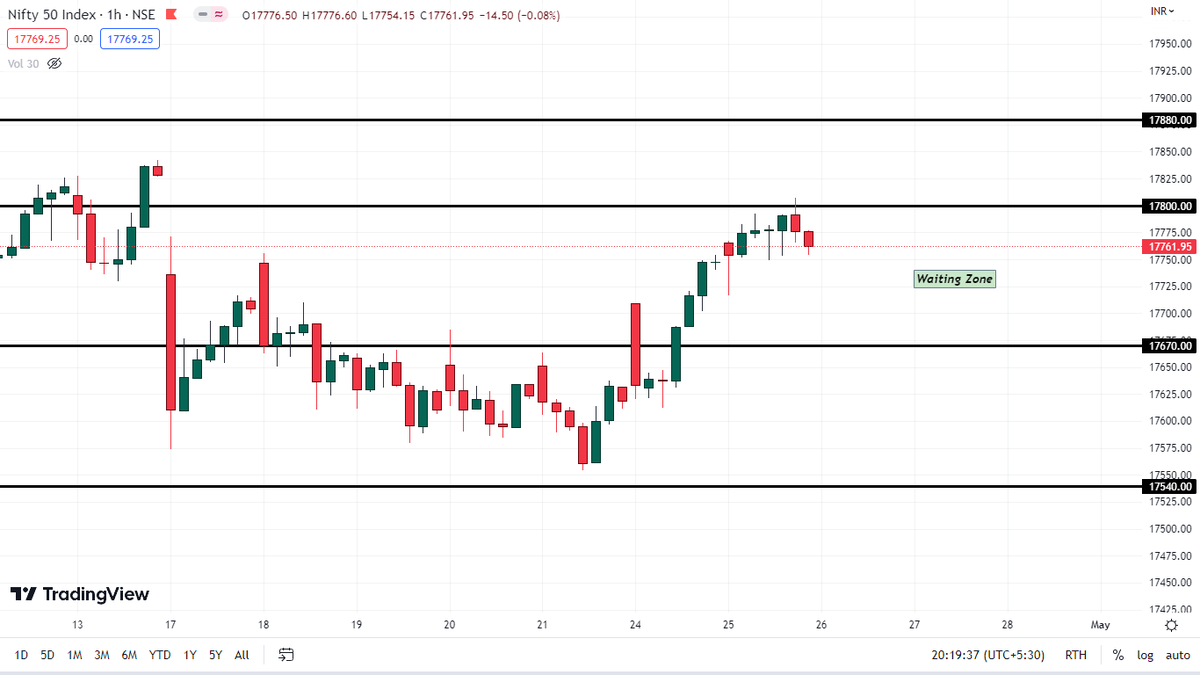 TamilSMZ's tweet photo. 26.04.2023 Nifty50 Important Level.
#NiftyBank 
#niftyOptions 
#nifty50
#optionbuying 
#OptionsTrading 
#b4tt https://t.co/qkCAF75yeb