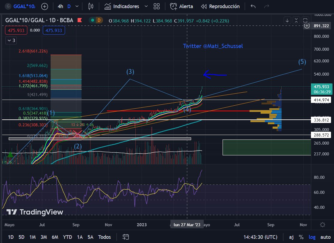 Mati_Schussel's tweet photo. #dolarblue #dolarCCL #DolarMep #dolarbolsa #ARSUSD #Dolar #dolarargentina actualizándolo onda 3 extendida que puede irse entre $513-$530 duro pronóstico 💸 https://t.co/wzKGgEgSc0