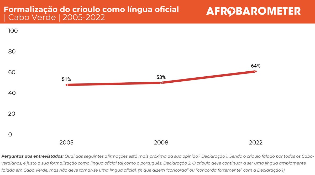 afrobarometer's tweet image. Os Cabo-verdianos manifestam-se cada vez mais favoráveis à institucionalização da língua materna cabo-verdiana na qualidade de língua oficial: bit.ly/3N7QKJr

#CaboVerde #VoicesAfrica #OfficialLanguage