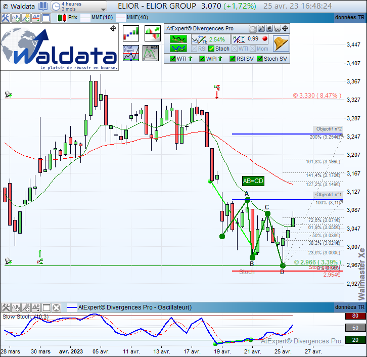 waldata1's tweet photo. Divergence haussière  #Stochastique détectée automatiquement sur #ELIORGROUP $ELIOR en vue 4 Heures après un rebond sur support 2.966€ renforcée par une figure harmonique ABCD.

#waldata #algotrading #SRD

site: https://t.co/PQ821Zzlul
abonnez-vous: https://t.co/ATR9tbbD9d https://t.co/WxHKcsJVPO