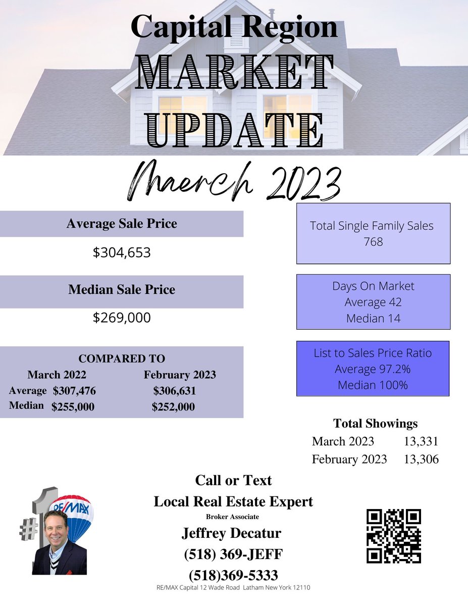 JeffreyDecatur's tweet image. Live, Local, and Late Breaking Market Stats.

#latham #northcolonie #bison #518 #albany #capitalregionrealestate #remax #remaxhustle
 #shenendehowa #cliftonpark #capitalregion
 #timesunion #upstateny #jeffreydecatur
 #marketstatistics #howsthemarket #whatsmyhomeworth