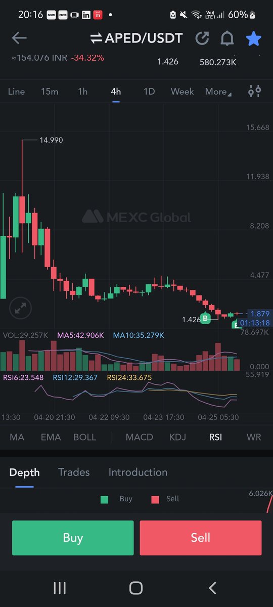 Buy <a href="/_ApedERC/">APED</a> token. Always recommend you buy the dip. Especially when circulation tokens are very less. High risk high reward token. It will give us 10x return in a very short time. Highly recommended.