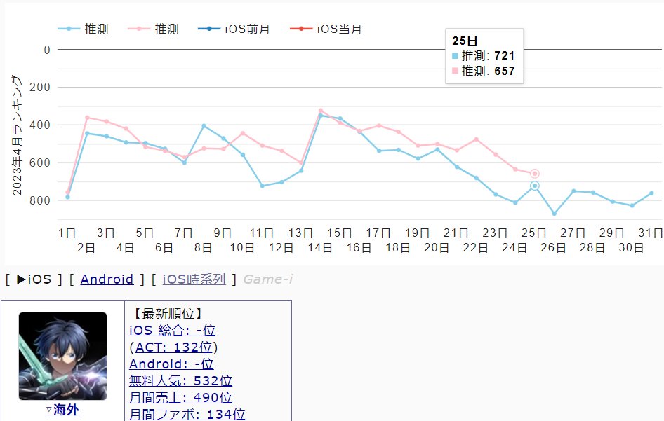 gamerturk95's tweet photo. #SwordArtOnline Variant Showdown continues its upwards trend much better this month-by-month compared to the previous. However, "Final 10 Days of the Month" continues to be extremely barren.
Almost 6 months in, this desperately requires attention at this point. (cont.)
#SAOVS https://t.co/mZVEyUO3qN