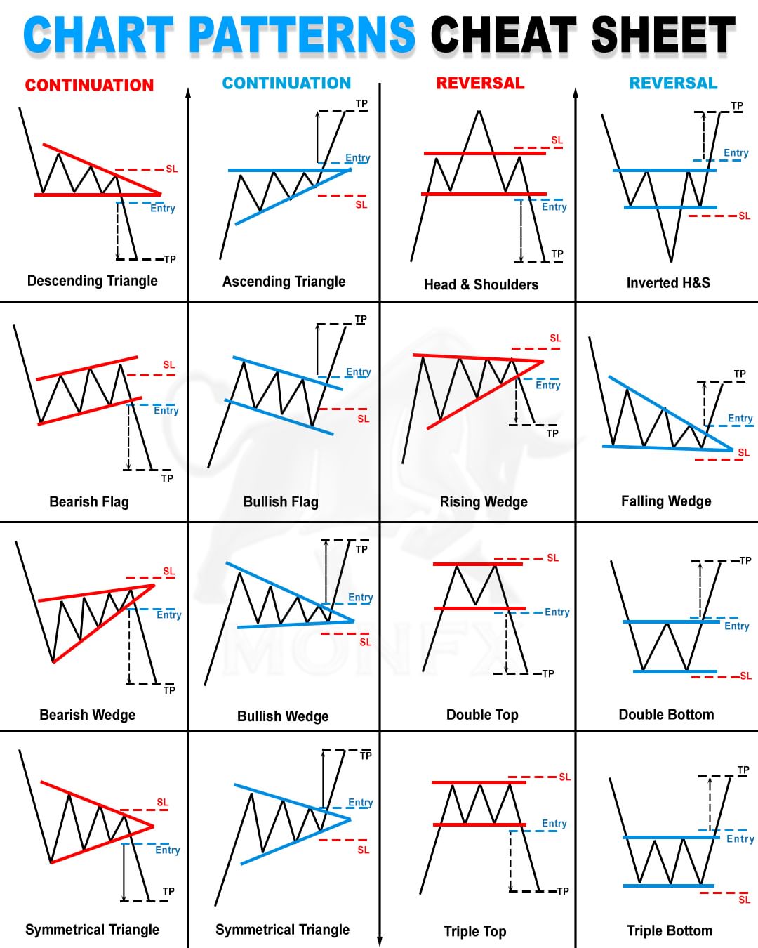 Yash Mehta on X: Technical Analysis: Chart Patterns Cheat Sheet. Take a  printout of this and stick it on the wall of your desk.   / X
