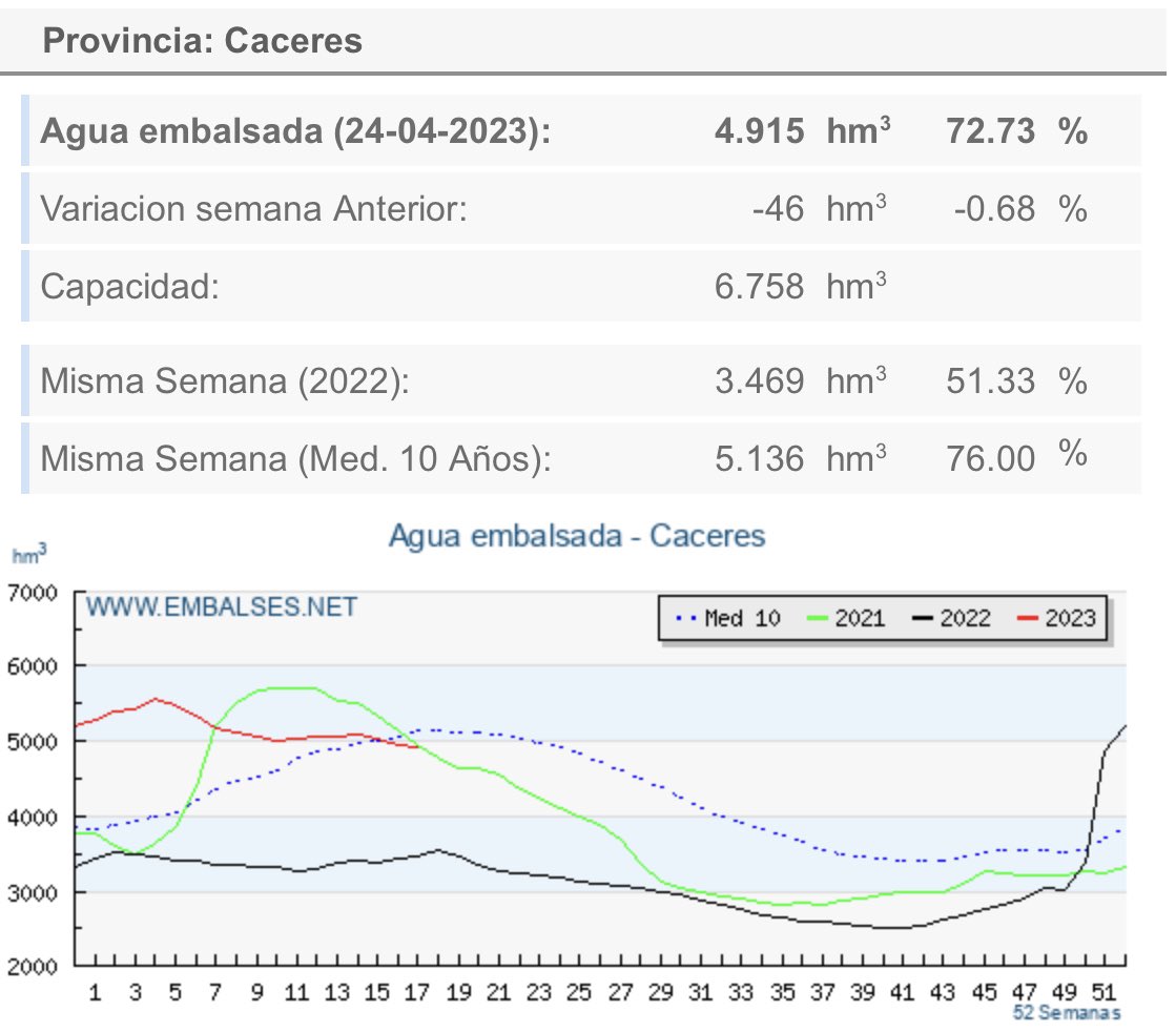 Iberdrola saquea de nuevo los embalses extremeños y malgasta otros 46.000 millones de litros de agua en una semana.

46.000 millones de litros de agua (46 hm3), es una cantidad suficiente para abastecer a una población de 690.000 habitantes durante un año.
(Hilo 1/6)