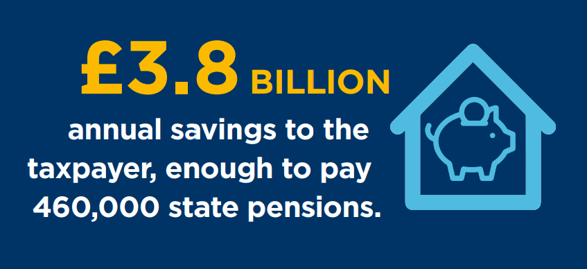 ISC_schools's tweet image. Did you know that ISC schools save the taxpayer £3.8bn every year by providing places for pupils who could otherwise be expected to take up a place in the state sector? To learn more about the impact of independent schools on the UK economy, visit: isc.co.uk/media/8858/eco…
