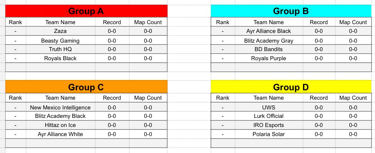 NACCLeagues's tweet image. Pools are officially set! Who do you have coming out on top of their group and bringing home the gold?
@AyrAlliance 
@beastygg
@BlitzUnitedUS 
@EsportsUWS 
@IroEsportsGG 
@_LurkOfficial
@NMIntelligence 
@PolariaEsports 
@RoyalsEsports_ 
@TruthGGs 
BD Bandits
Hittaz on Ice
Zaza