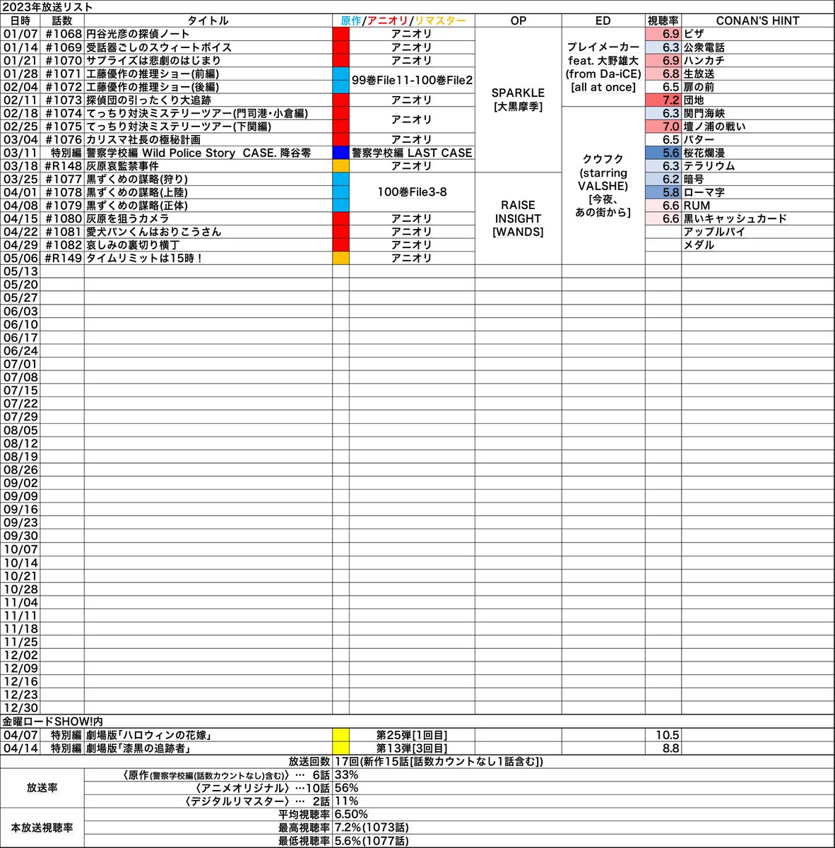 ck54621's tweet photo. 4/26発売のサンデー22・23合併号によると、5/6はリマスターのようです。
4/29 #1082 哀しみの裏切り横丁
5/06 #R149 タイムリミットは15時!
2004年11月1日放送、376話・アニオリのリマスターです。
最近はアニオリのリマスター多いですが、灰原関連の原作回のリマスターとかしてほしいですね。 https://t.co/VvfdD5sZcl