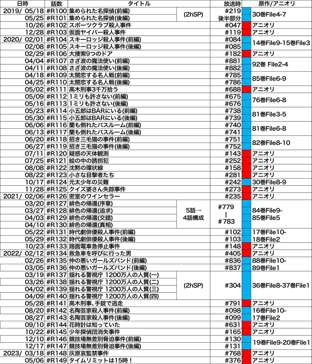ck54621's tweet photo. 4/26発売のサンデー22・23合併号によると、5/6はリマスターのようです。
4/29 #1082 哀しみの裏切り横丁
5/06 #R149 タイムリミットは15時!
2004年11月1日放送、376話・アニオリのリマスターです。
最近はアニオリのリマスター多いですが、灰原関連の原作回のリマスターとかしてほしいですね。 https://t.co/VvfdD5sZcl