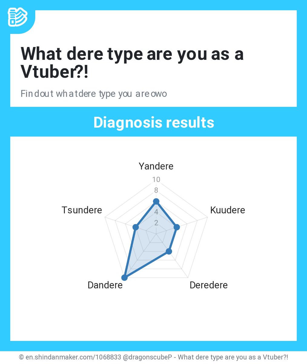 A66i9ail's tweet image. Totally accurate 
en.shindanmaker.com/chart/1068833-…

#deretype #shindanmaker
en.shindanmaker.com/1068833