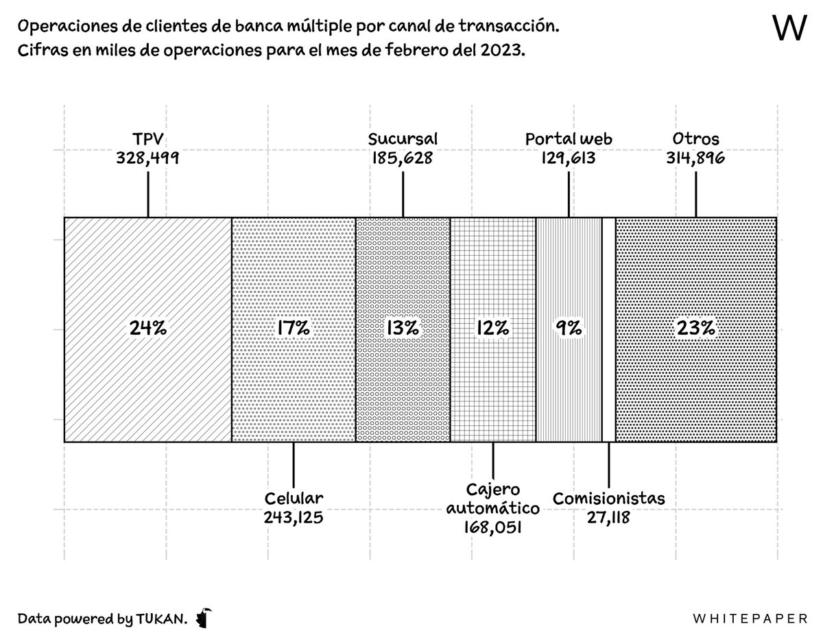 Álvaro Rodríguez Arregui (@alvarodrigueza) on Twitter photo De acuerdo con <a href="/whitepapermx/">Whitepaper</a> 87% de las transacciones bancarias en México son fuera de sucursales.
¿Ahora entendemos por qué nadie quiere comprar 1,300 sucursales de @Citibanamex?
¿Con esto entendemos por qué las #fintech tienen una enorme ventaja sobre los tradicionales? De acuerdo con <a href="/whitepapermx/">Whitepaper</a> 87% de las transacciones bancarias en México son fuera de sucursales.
¿Ahora entendemos por qué nadie quiere comprar 1,300 sucursales de @Citibanamex?
¿Con esto entendemos por qué las #fintech tienen una enorme ventaja sobre los tradicionales?
