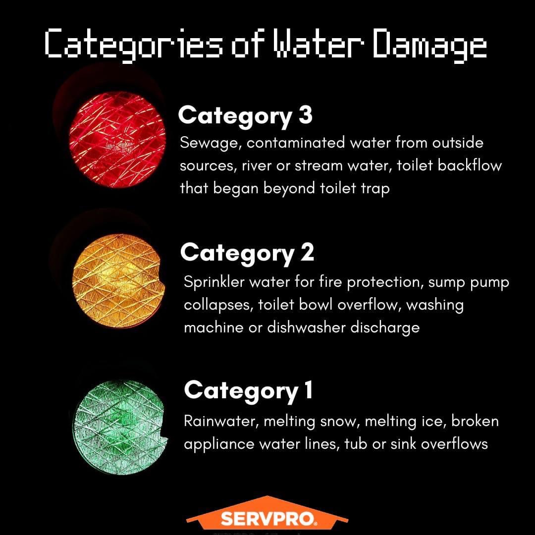 Think of the 3 categories of water damage like a traffic light 🚦
• 1 - Your health isn't threatened but you still want to get the damage fixed!
• 2 - Proceed with caution! Grey water can cause discomfort or sickness.
• 3 - Stop! Black water is considered grossly contaminated.