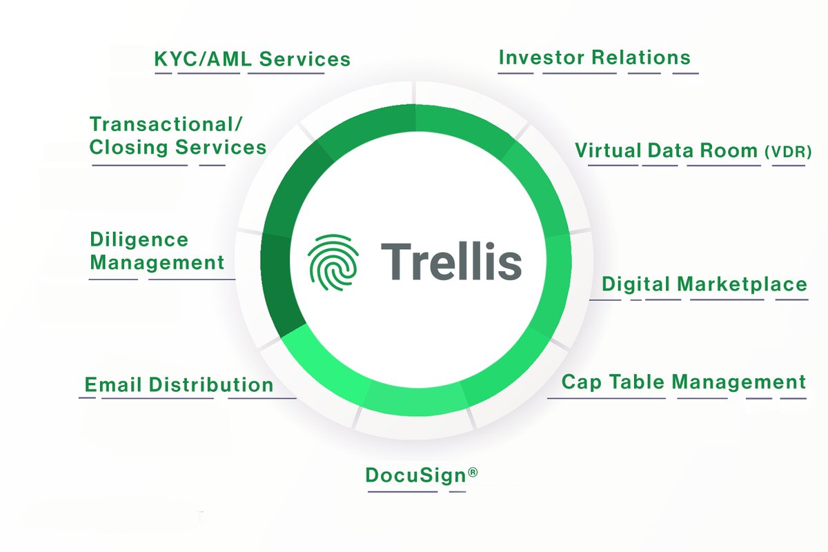 trellisplatform's tweet photo. Trellis Platform, a technology solution designed to streamline and digitize the analog world of private and alternative investing. Find out how this seamless investment solution saves you time, headaches and money! #trellisplatform https://t.co/ScSQhHoQlb