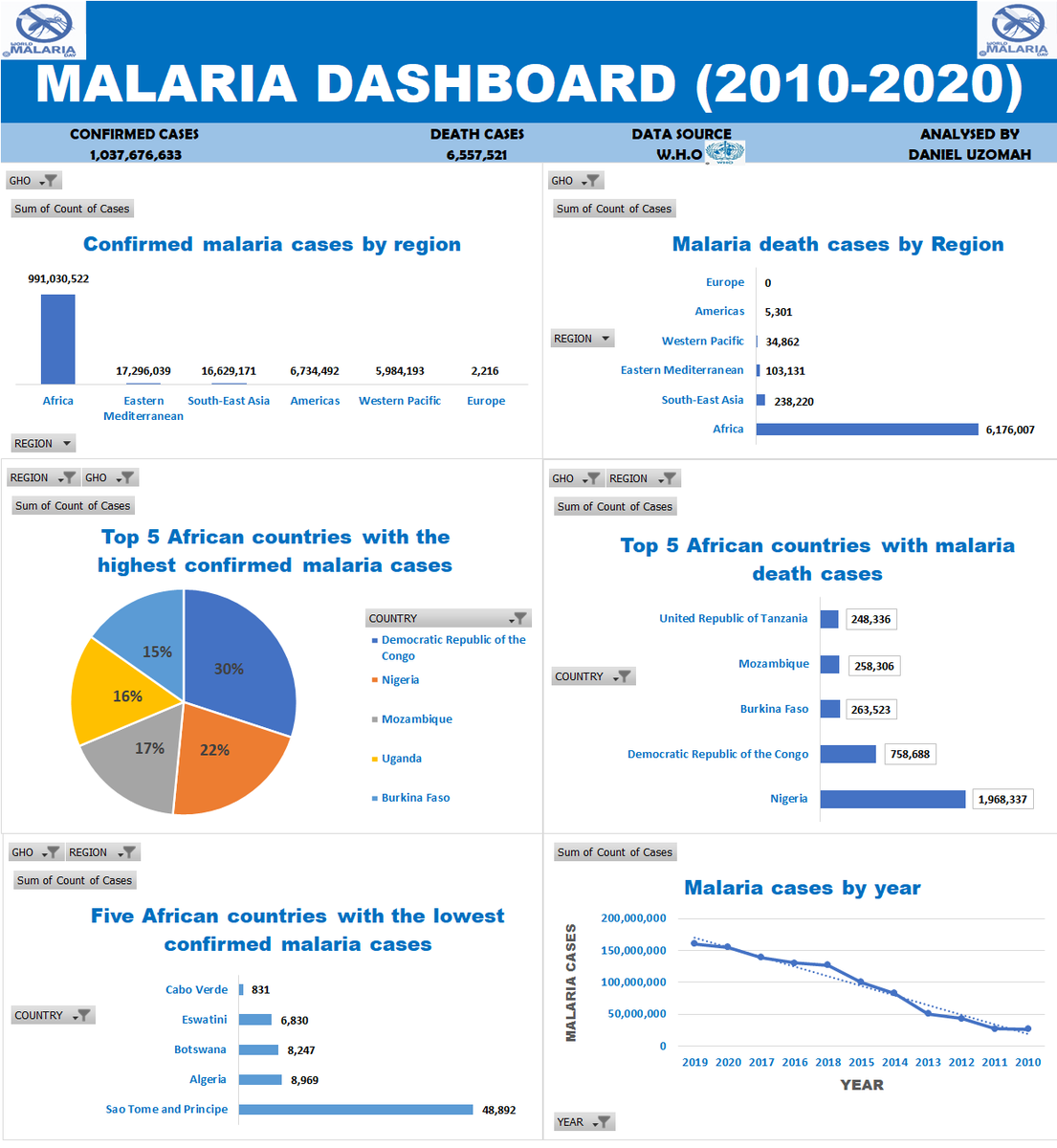 DanielUzomah's tweet photo. First dashboard created using solely Excel. I'm open to critiques and corrections. Thanks to @jessica_xls , @Ememikel @Elizabeth_Ayo_ @Alexa_Ighodaro @malcom_okonkwo for your wonderful contributions directly and indirectly. @malariaday https://t.co/6JkphNjVjc