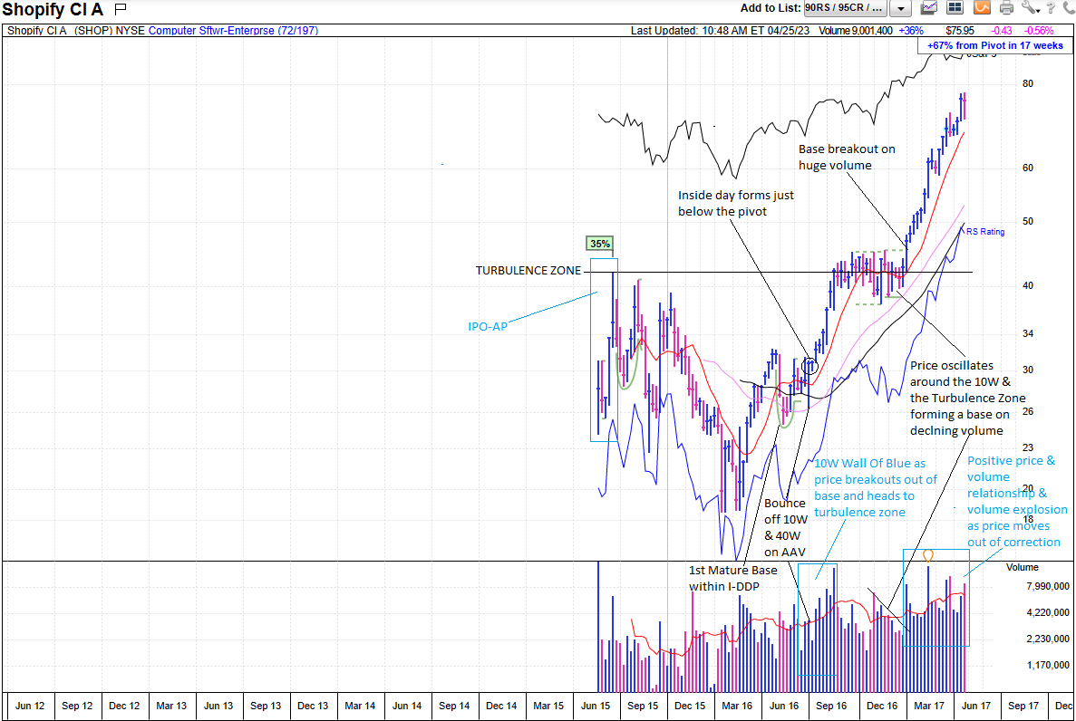 bearbull1313's tweet photo. $SHOP 11 July 2016   An example of a "Classic C&amp;H" from @EBoboch and the #IPOMasterclass made possible by @traderlion https://t.co/NbiGmnLbYv