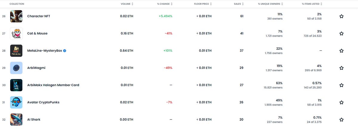 🚀On the way to the No.1 Trending on Opensea!

Trade here: opensea.io/collection/cha…  

Minting now: opensea.io/collection/cha… 

Top 1 coming soon! LFG🚀🚀🚀

#characteraiapp $CHAI #AI #Arbitrum $ARB #NFT