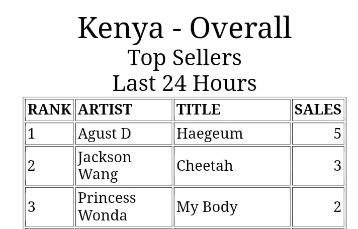 NjeriEvelyne_'s tweet photo. We're back on top!!!🥳💜💜💜💜
Thankyou #kenyarmy...tupeane group hug🥺🥺😭💜💜🫂
@kenyachartdata😘💜

#sarmy_v_kenyarmy 
#D_DayStreamingParty https://t.co/tTQ5YfN5FS